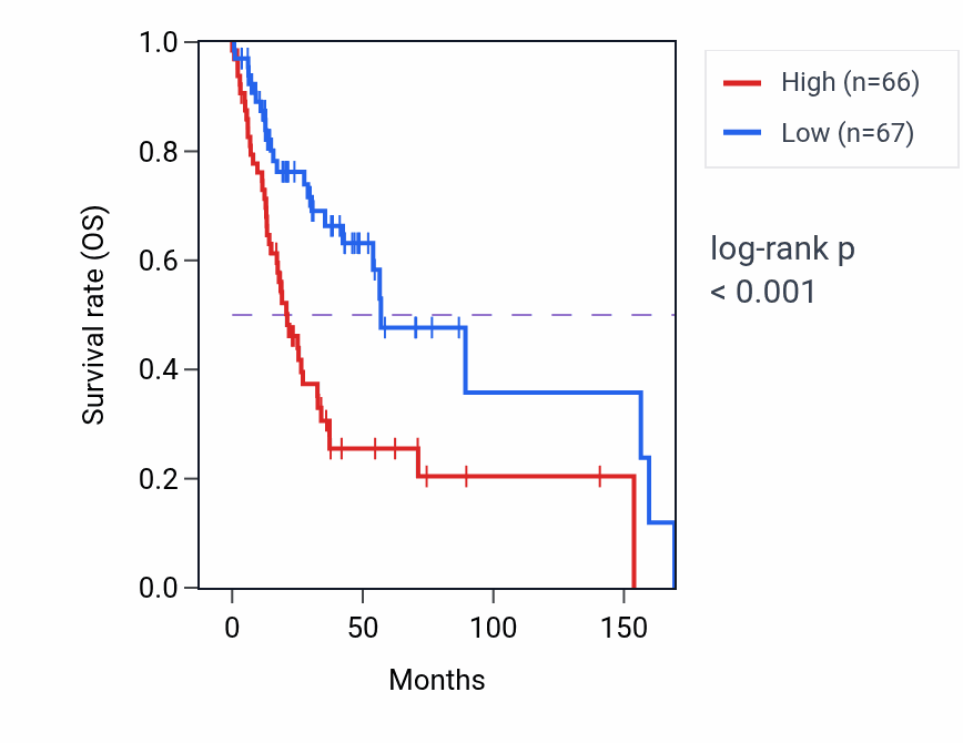 Kaplan&ndash;Meier survival curve for AKT1 RNA-high vs -low samples in HNSC.
