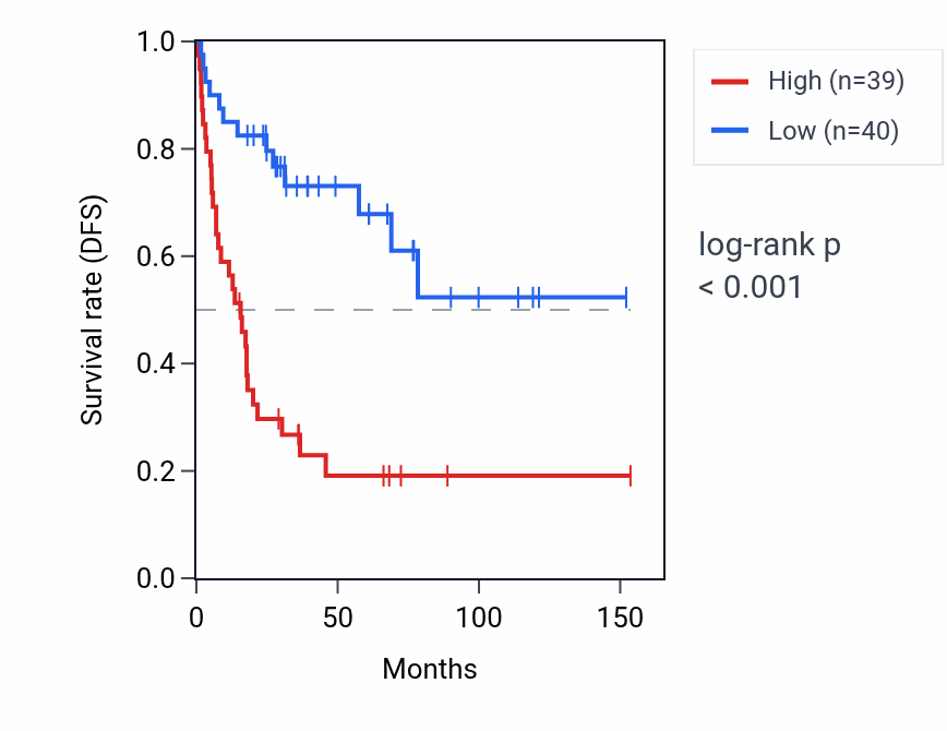 Kaplan&ndash;Meier survival curve for AKT1S1 RNA expression in ACC: high vs low expression groups.