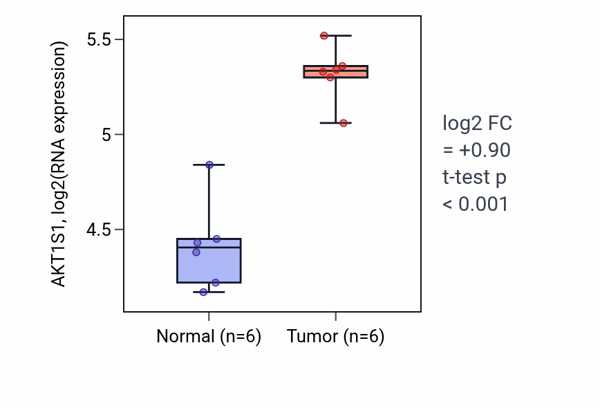 Tumor-vs-normal expression box plot for AKT1S1 in KIRC.