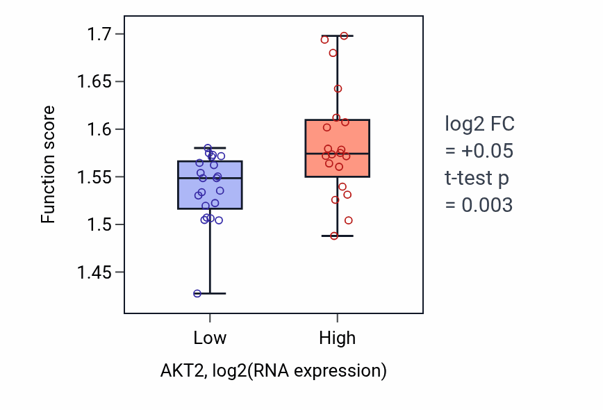 Box plot of Negative regulation of calcium ion export across plasma membrane in AKT2-low vs AKT2-high samples in STOMACH.