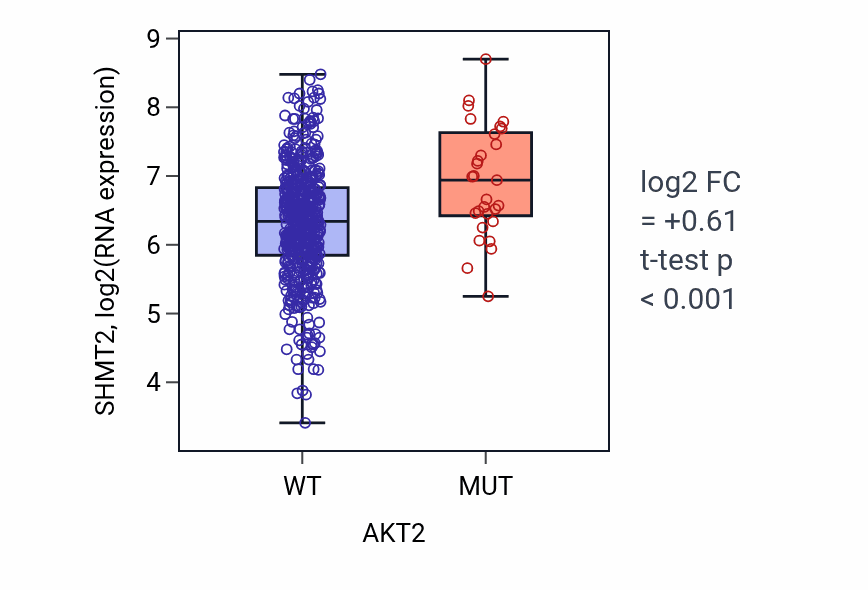 Box plot of SHMT2 in AKT2-low vs AKT2-high samples in UCEC.