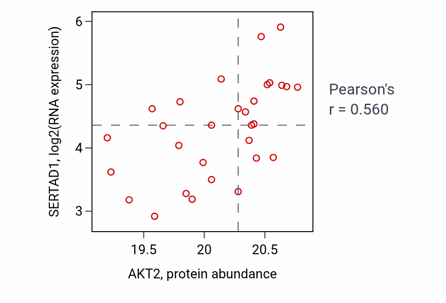 Per-sample scatter of AKT2 vs SERTAD1 in OV (Pearson r = 0.56).