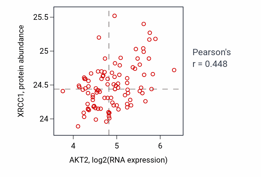 Per-sample scatter of AKT2 vs XRCC1 in GBM (Pearson r = 0.45).