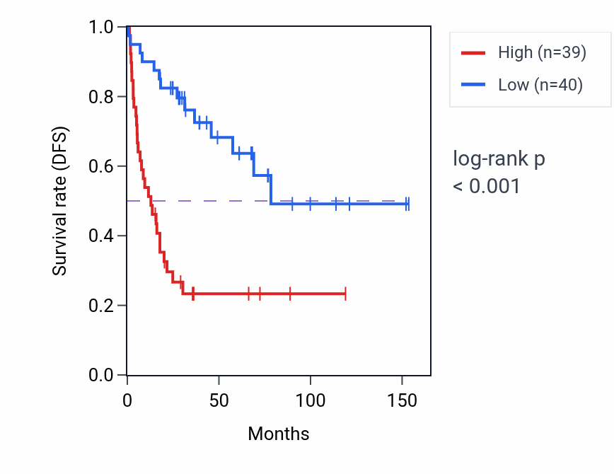 Kaplan&ndash;Meier survival curve for AKT2 RNA expression in ACC: high vs low expression groups.