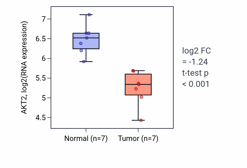 Tumor-vs-normal expression box plot for AKT2 in THCA.