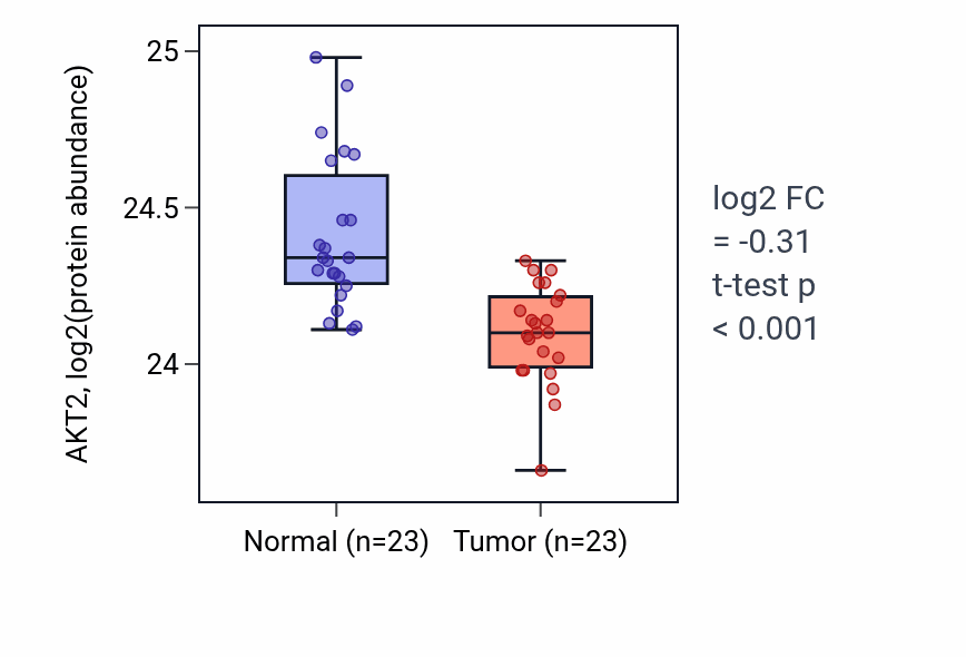 Tumor-vs-normal mass-spec protein box plot for AKT2 in HNSC.