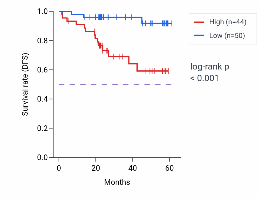 Kaplan&ndash;Meier survival curve for AKT2 mass-spec protein-high vs -low samples in UCEC.