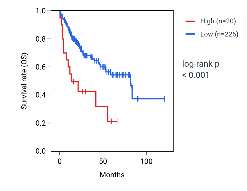 Kaplan&ndash;Meier survival curve for AKT3-IT1 RNA expression in LIHC: high vs low expression groups.