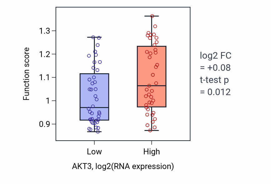 Box plot of Intracellular transport of virus in AKT3-low vs AKT3-high samples in LUNG_NSCLC_LUAD.
