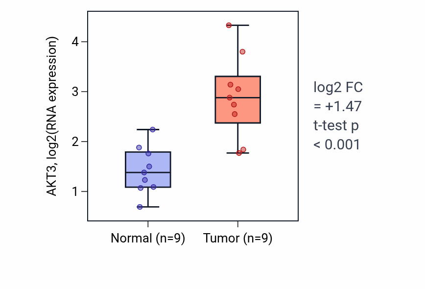 Tumor-vs-normal expression box plot for AKT3 in HNSC.