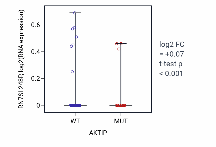 Box plot of RN7SL248P in AKTIP-low vs AKTIP-high samples in UCEC.