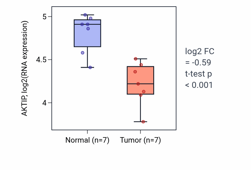 Tumor-vs-normal expression box plot for AKTIP in THCA.