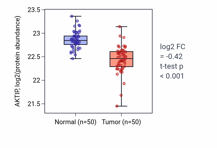 Tumor-vs-normal mass-spec protein box plot for AKTIP in LSCC.
