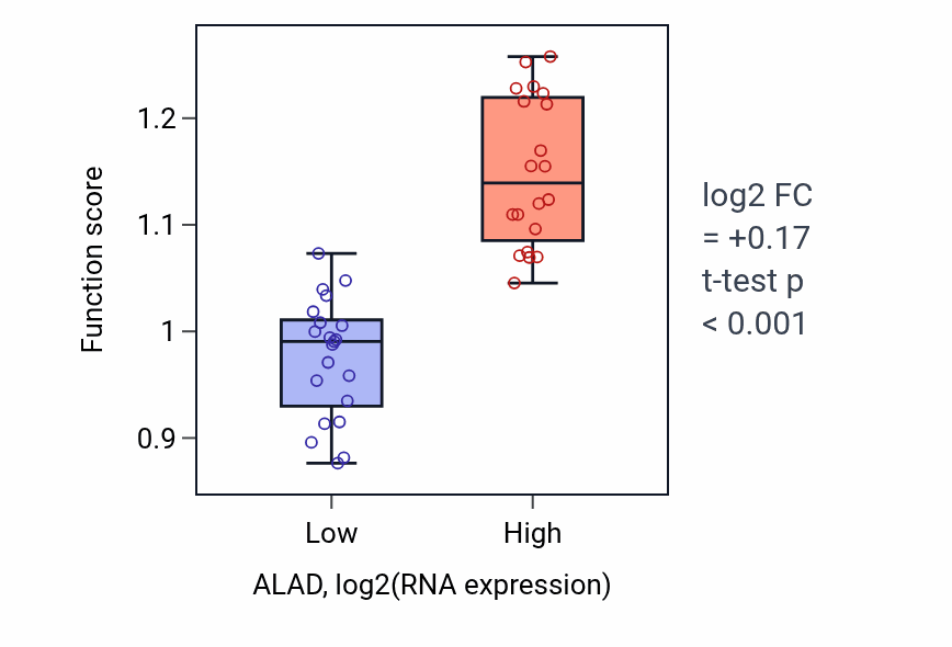 Box plot of Response to platinum ion in ALAD-low vs ALAD-high samples in STOMACH.