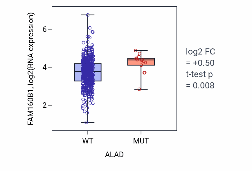 Box plot of FAM160B1 in ALAD-low vs ALAD-high samples in UCEC.