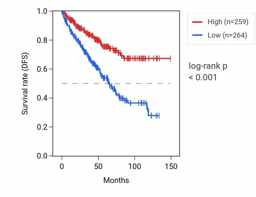 Kaplan&ndash;Meier survival curve for ALAD RNA expression in KIRC: high vs low expression groups.