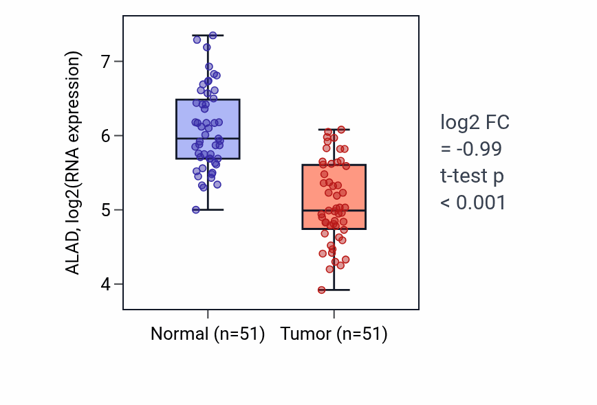 Tumor-vs-normal expression box plot for ALAD in KIRC.