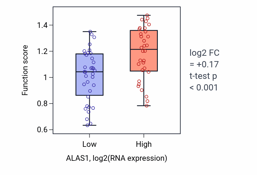 Box plot of Hemoglobin metabolic process in ALAS1-low vs ALAS1-high samples in SKIN.