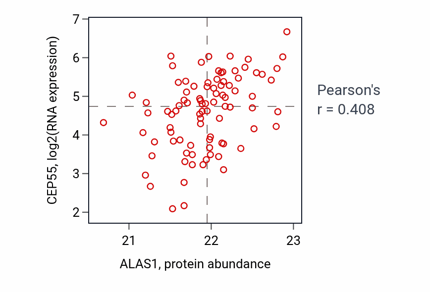 Per-sample scatter of ALAS1 vs CEP55 in UCEC (Pearson r = 0.41).