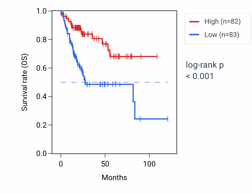 Kaplan&ndash;Meier survival curve for ALAS1 RNA expression in LIHC: high vs low expression groups.