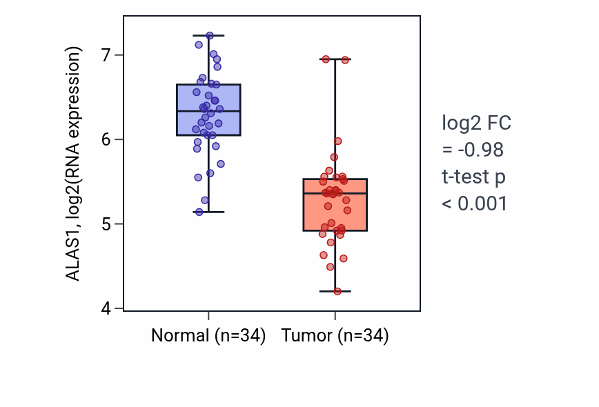 Tumor-vs-normal expression box plot for ALAS1 in KIRC.