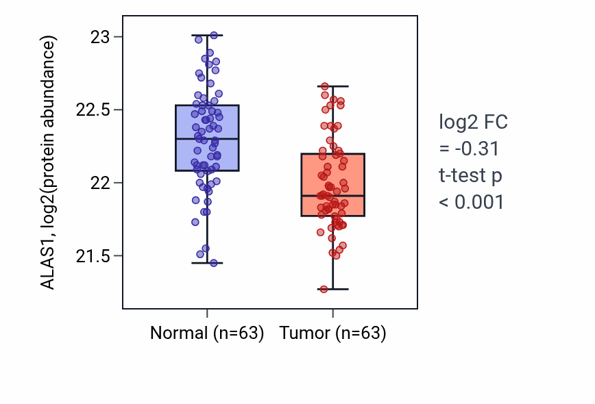 Tumor-vs-normal mass-spec protein box plot for ALAS1 in CCRCC.