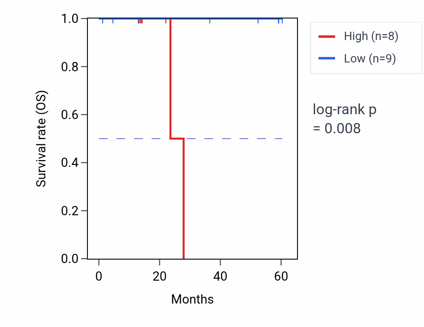 Kaplan&ndash;Meier survival curve for ALAS1 mass-spec protein-high vs -low samples in LUAD.