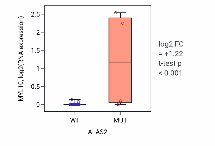 Box plot of MYL10 in ALAS2-low vs ALAS2-high samples in BREAST.