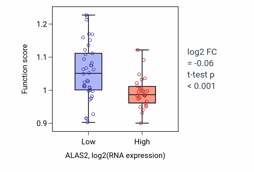 Box plot of Mitochondrial proton-transporting ATP synthase complex assembly in ALAS2-low vs ALAS2-high samples in SOFT_TISSUE.