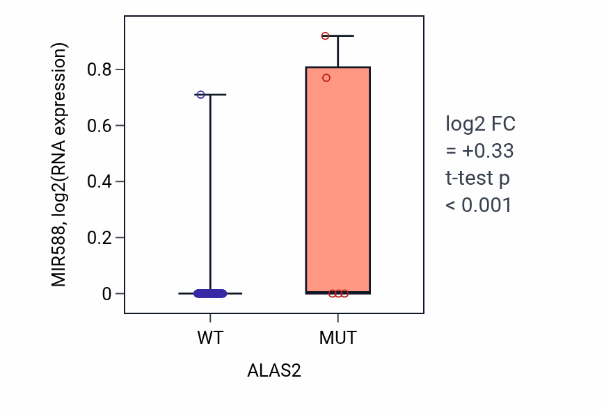 Box plot of MIR588 in ALAS2-low vs ALAS2-high samples in READ.