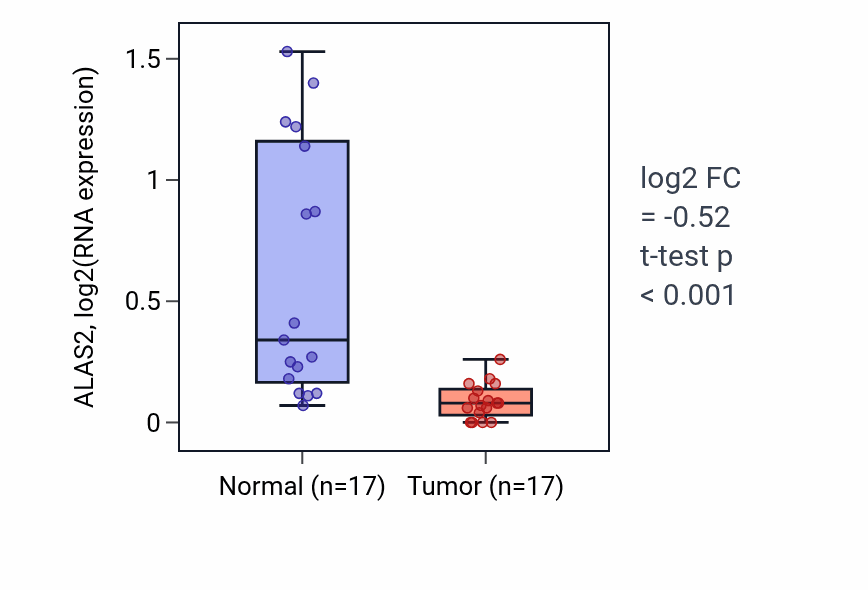 Tumor-vs-normal expression box plot for ALAS2 in COAD.