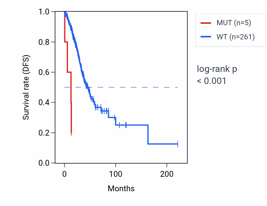 Kaplan&ndash;Meier survival curve for ALAS2 mutant vs wild-type samples in LUAD.