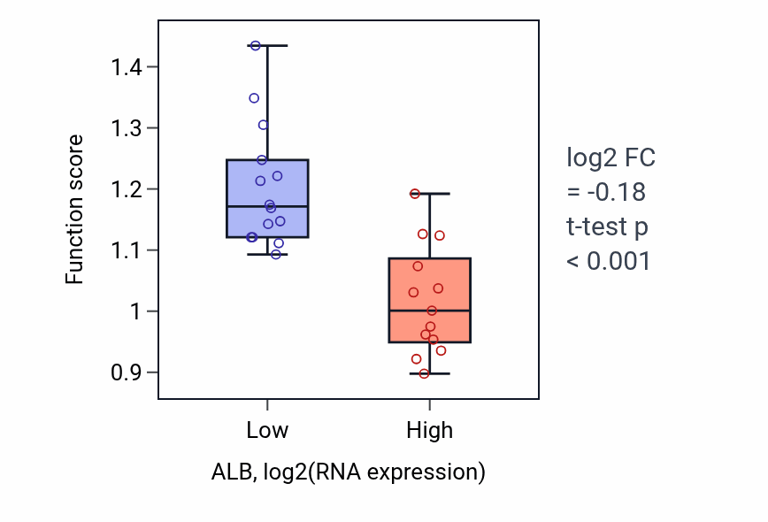 Box plot of Cellular response to calcium ion starvation in ALB-low vs ALB-high samples in LUNG_NSCLC_LUSC.