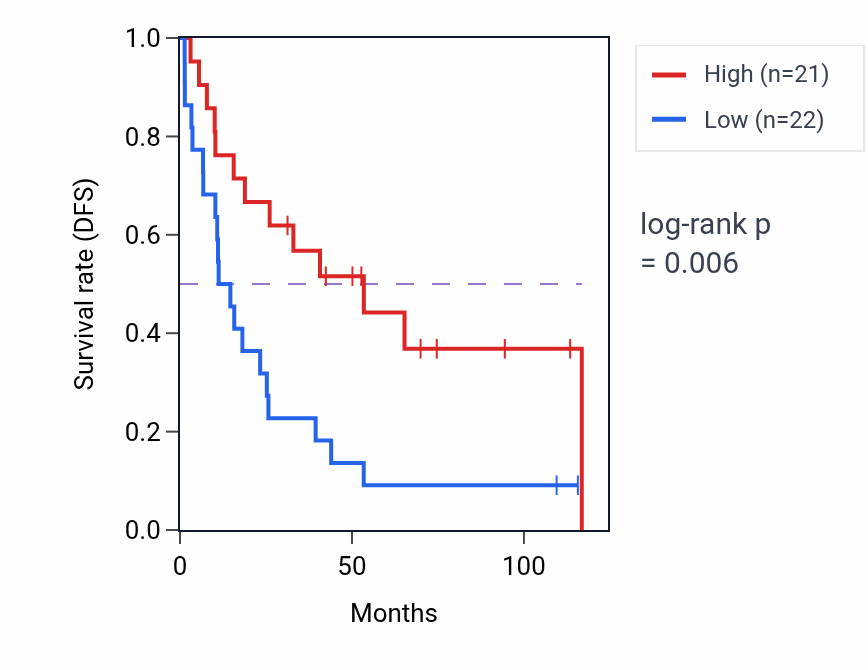 Kaplan&ndash;Meier survival curve for ALB RNA expression in KIRC: high vs low expression groups.