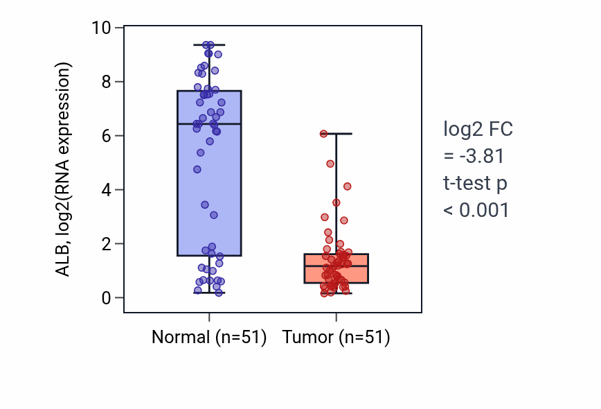 Tumor-vs-normal expression box plot for ALB in KIRC.