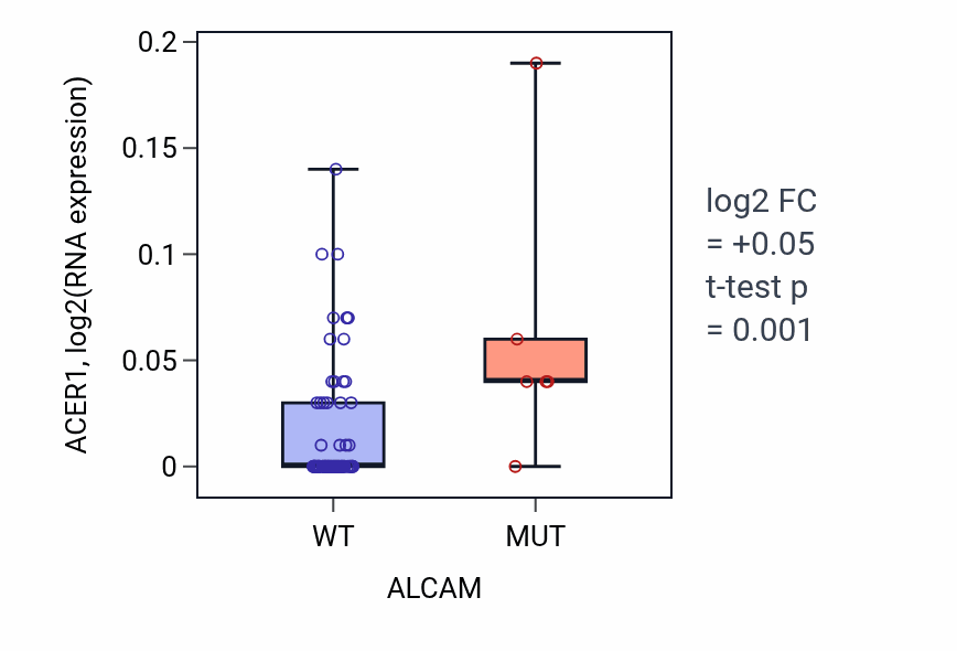 Box plot of ACER1 in ALCAM-low vs ALCAM-high samples in BLOOD_Lymphoma.