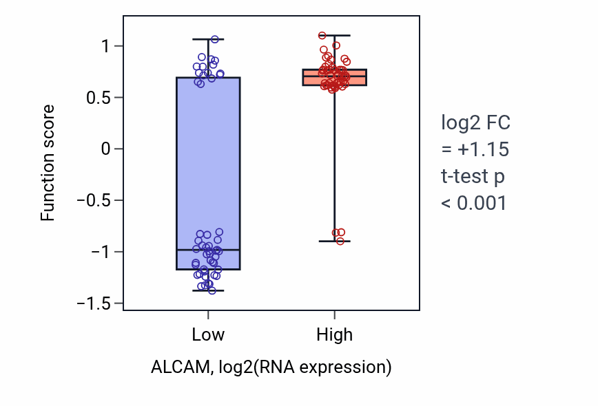 Box plot of Axon extension involved in axon guidance in ALCAM-low vs ALCAM-high samples in BLOOD_Leukemia.