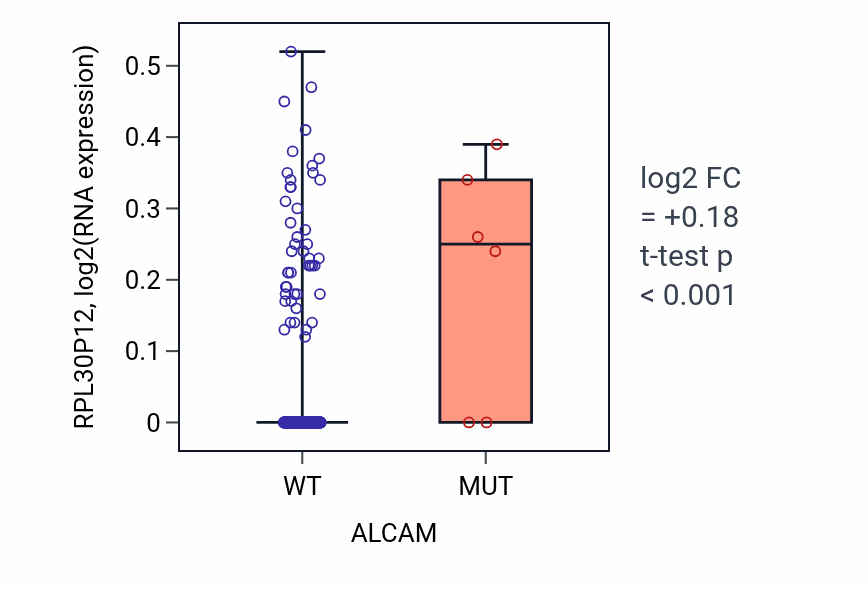Box plot of RPL30P12 in ALCAM-low vs ALCAM-high samples in LUAD.