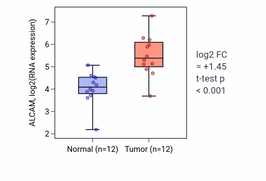 Tumor-vs-normal expression box plot for ALCAM in LIHC.