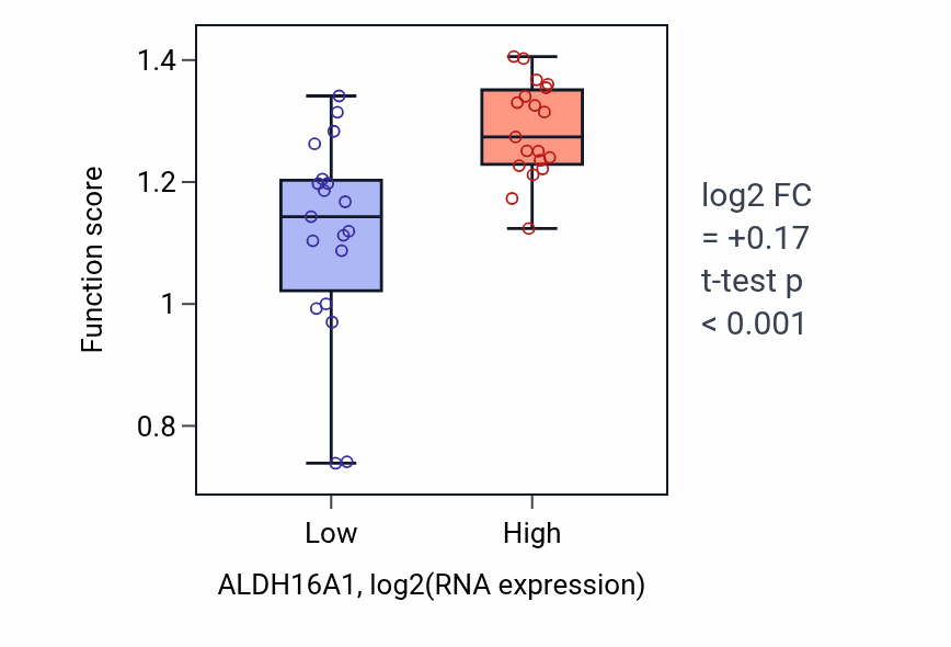 Box plot of DNA replication proofreading in ALDH16A1-low vs ALDH16A1-high samples in BONE.