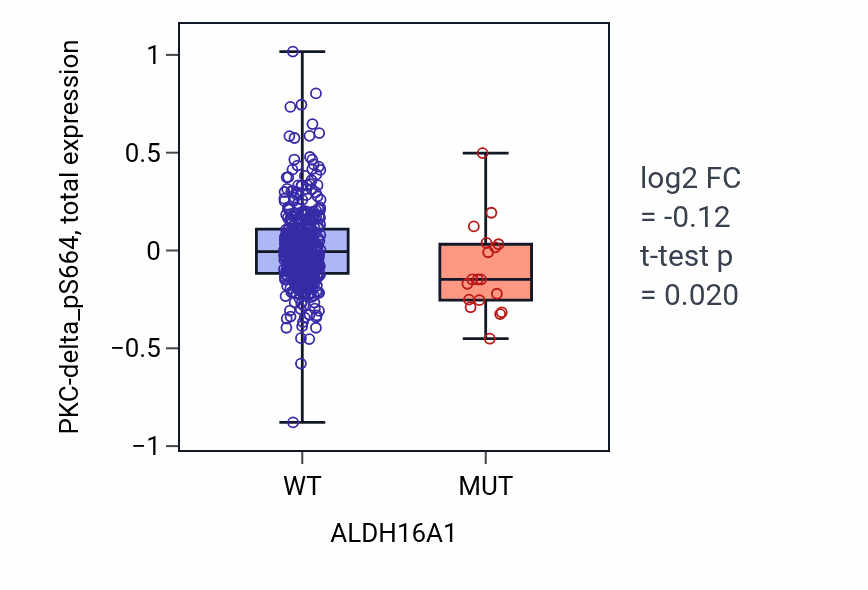 Box plot of PKC-delta_pS664 in ALDH16A1-low vs ALDH16A1-high samples in UCEC.