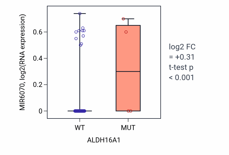 Box plot of MIR6070 in ALDH16A1-low vs ALDH16A1-high samples in LIHC.