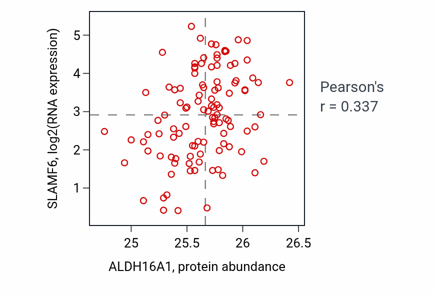 Per-sample scatter of ALDH16A1 vs SLAMF6 in HNSC (Pearson r = 0.34).