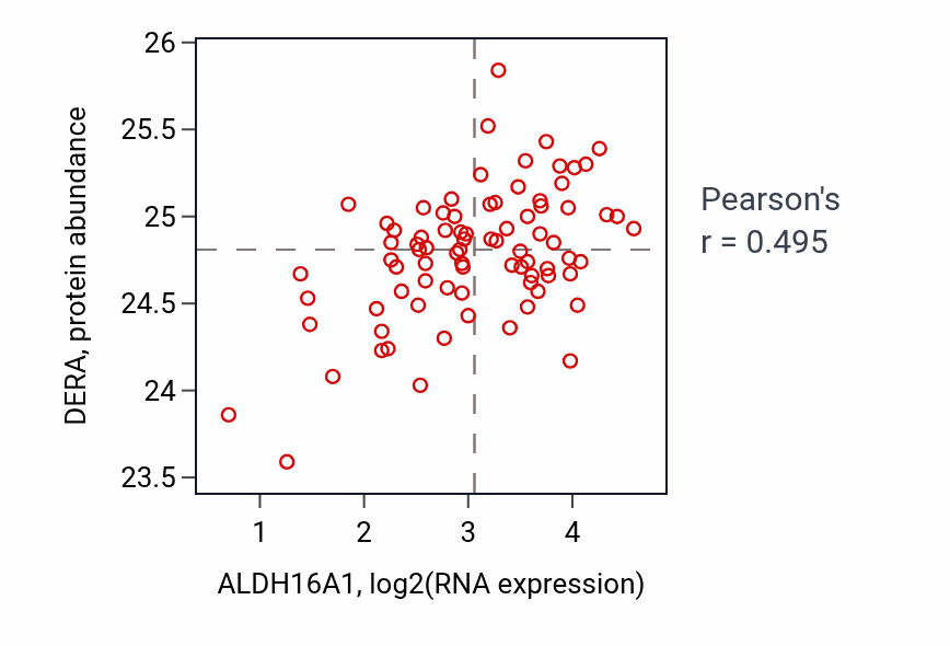 Per-sample scatter of ALDH16A1 vs DERA in OV (Pearson r = 0.49).