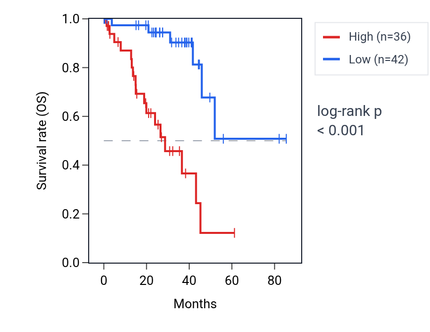 Kaplan&ndash;Meier survival curve for ALDH16A1 RNA expression in UVM: high vs low expression groups.