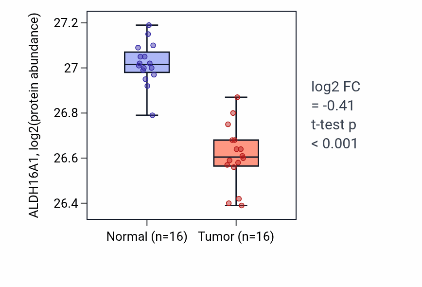Tumor-vs-normal mass-spec protein box plot for ALDH16A1 in LUAD.