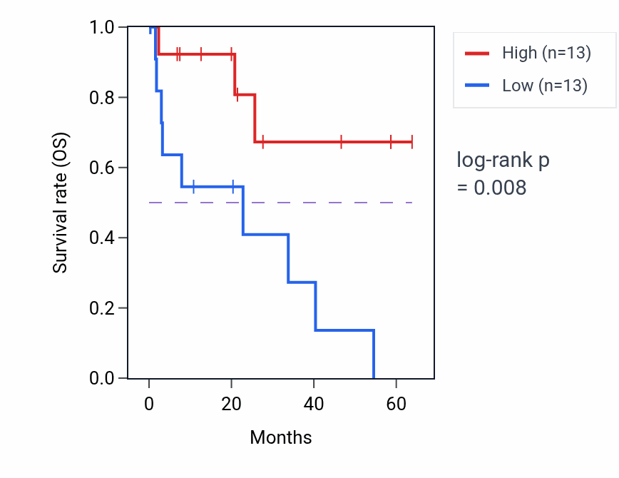 Kaplan&ndash;Meier survival curve for ALDH16A1 mass-spec protein-high vs -low samples in CCRCC.