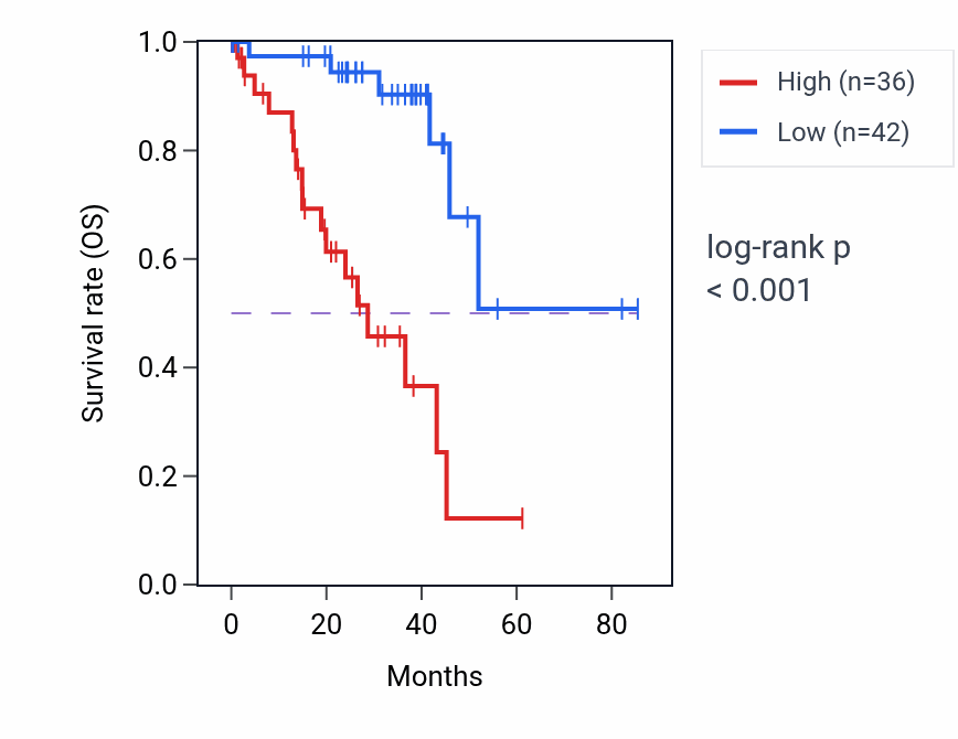 Kaplan&ndash;Meier survival curve for ALDH16A1 RNA-high vs -low samples in UVM.