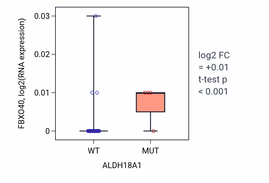 Box plot of FBXO40 in ALDH18A1-low vs ALDH18A1-high samples in LUNG_NSCLC_LUAD.
