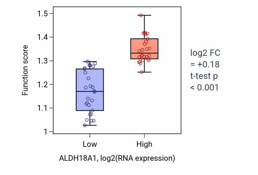 Box plot of Ornithine metabolic process in ALDH18A1-low vs ALDH18A1-high samples in LUNG_SCLC.